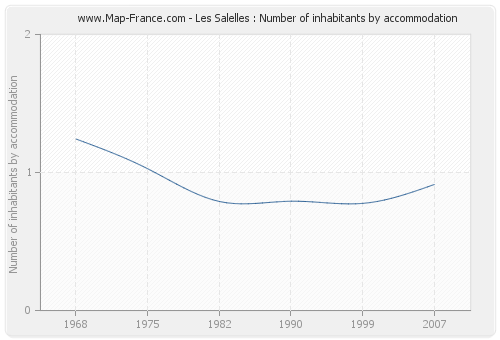 Les Salelles : Number of inhabitants by accommodation